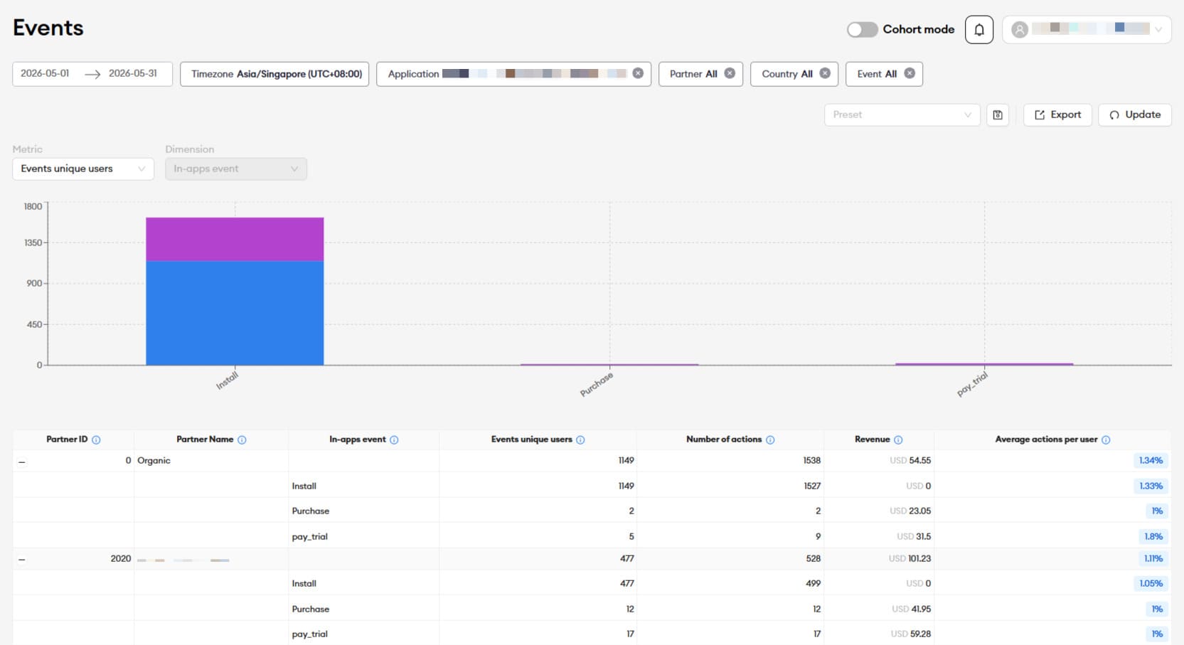 Event tracking and reporting dashboard displaying tracked events and performance metrics.