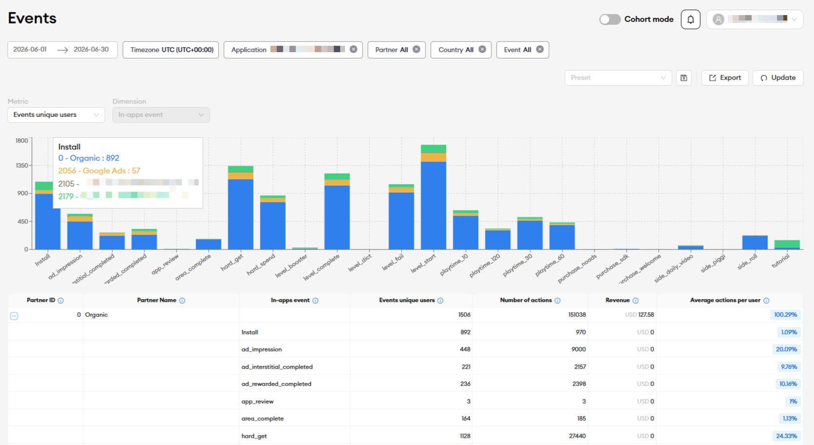Dashboard showing campaign performance, installs, conversions, and acquisition metrics.