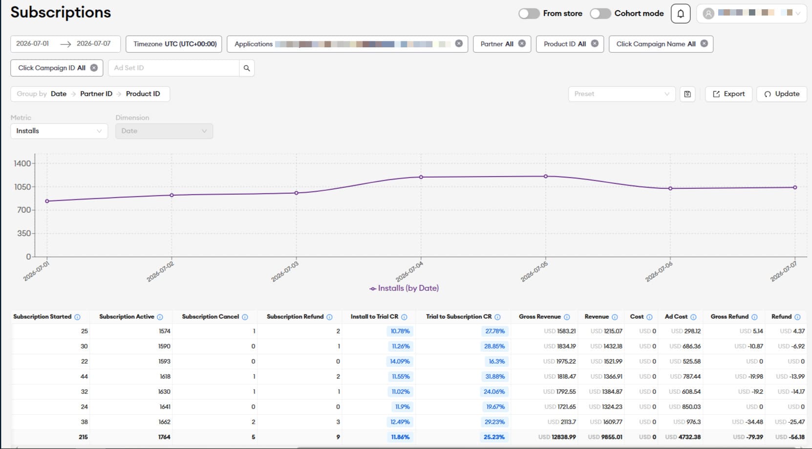 Executive analytics dashboard with trend charts and attribution data.